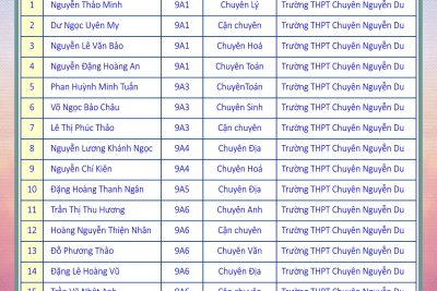 DANH SÁCH HỌC SINH TRƯỜNG THCS LƯƠNG THẾ VINH TRÚNG TUYỂN VÀO TRƯỜNG CHUYÊN NGUYỄN DU ĐĂK LĂK